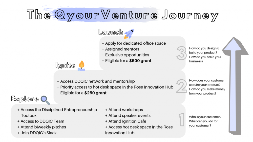 QyourVenture Journey flyer with three steps to scale business launch, ignite and explore